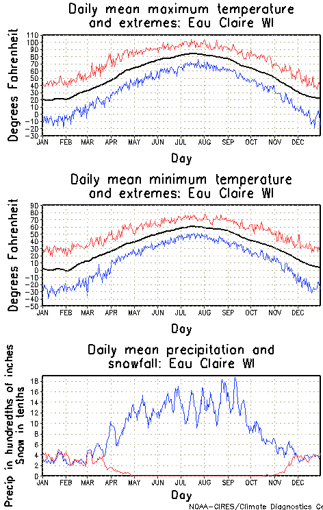 Eau Claire, Wisconsin Annual Temperature Graph